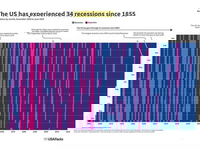 A History Of American Recessions
