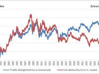 ECB: Is The Strong Euro Becoming A Problem