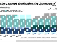 Japanese Automakers Losing $20 Million Per Day To U.S. Tariffs